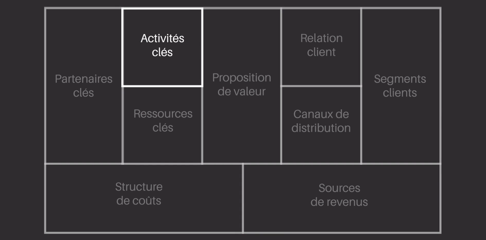 Quels sont les activités-clés d'une entreprise